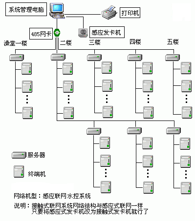 智能水控产品