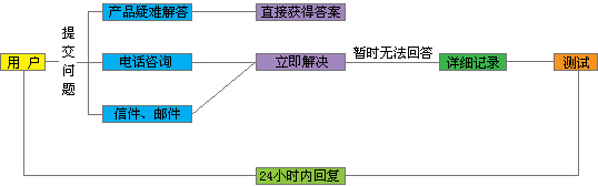 客户服务流程